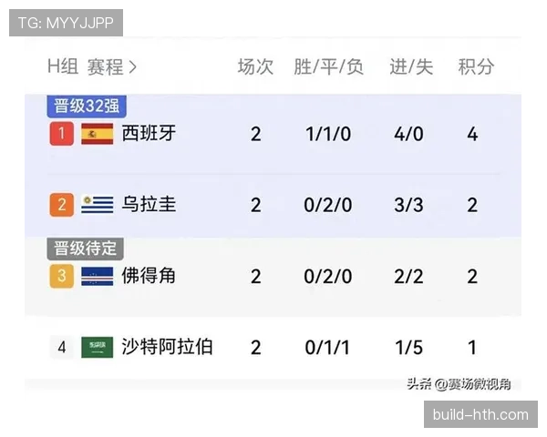 2026世界杯H组净胜球排行:西班牙优势锁定榜首 2026世界杯H组净胜球排行:西班牙优势锁定榜首